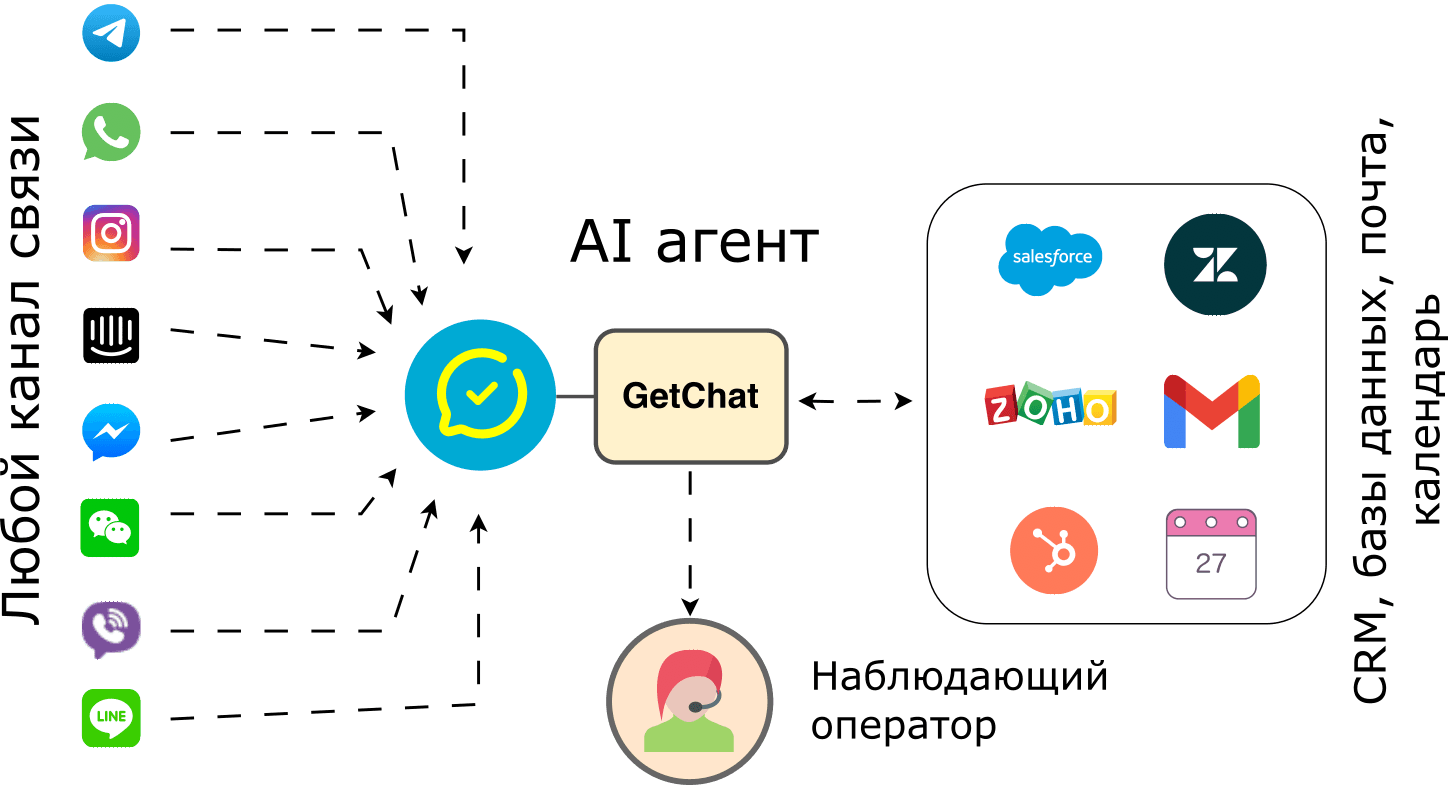 GetChat: AI-система омниканальной бизнес-коммуникации